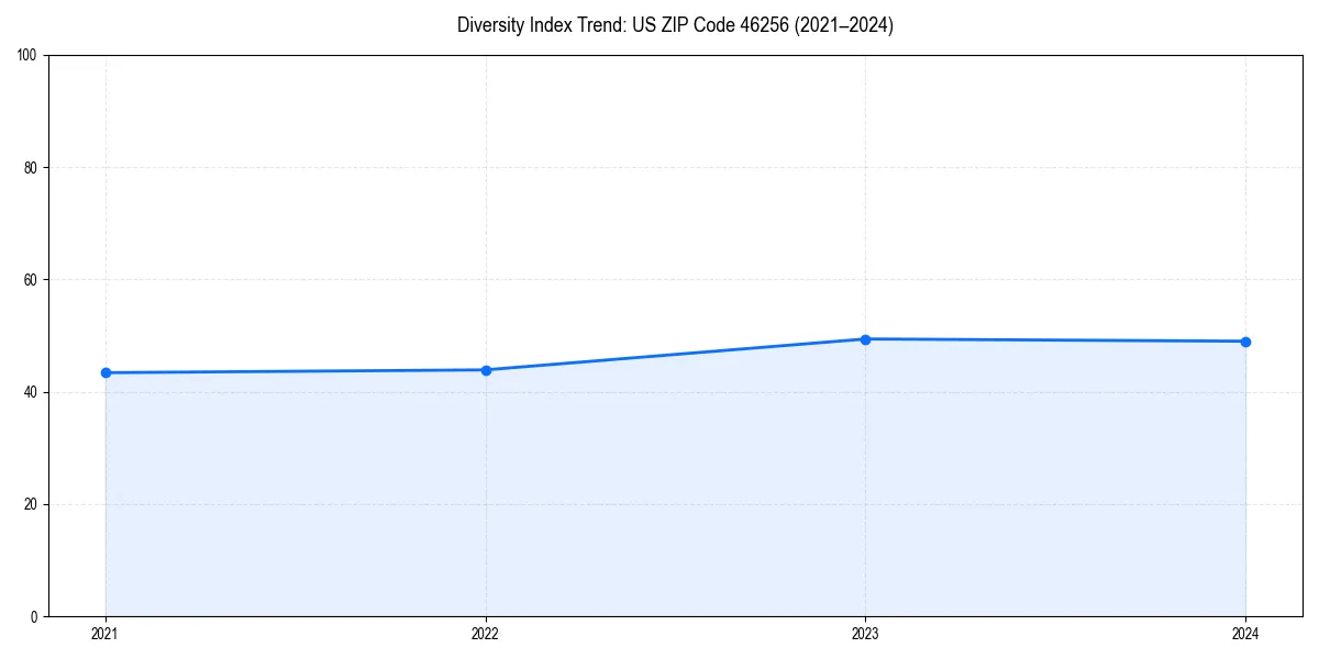 Line chart showing diversity index trends for 