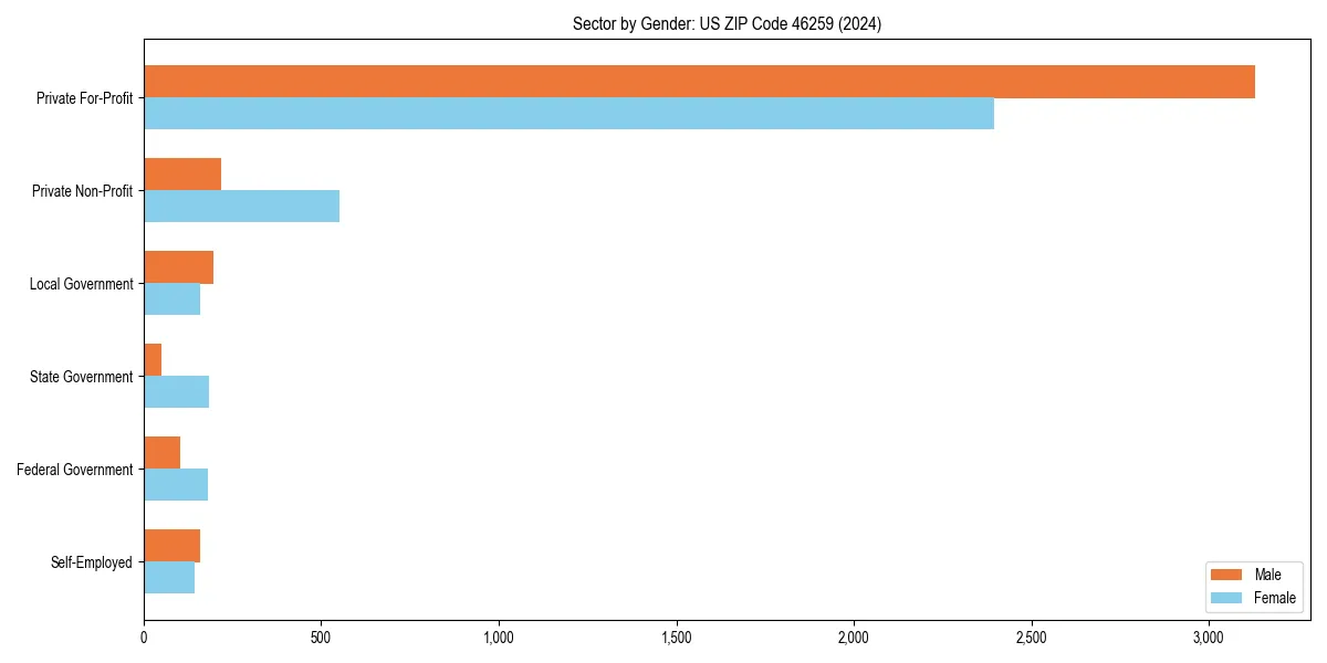Employment sector breakdown by gender in 