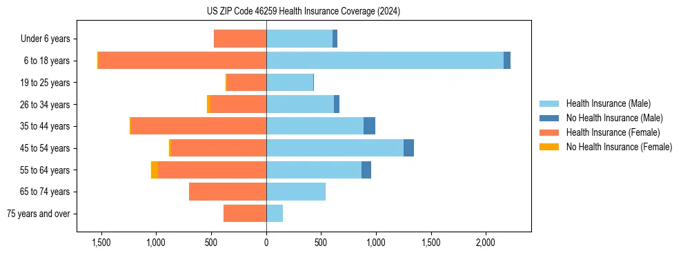 Health insurance pyramid for US ZIP Code 46259
