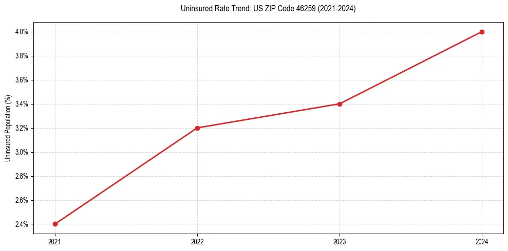 Uninsured trend chart for US ZIP Code 46259