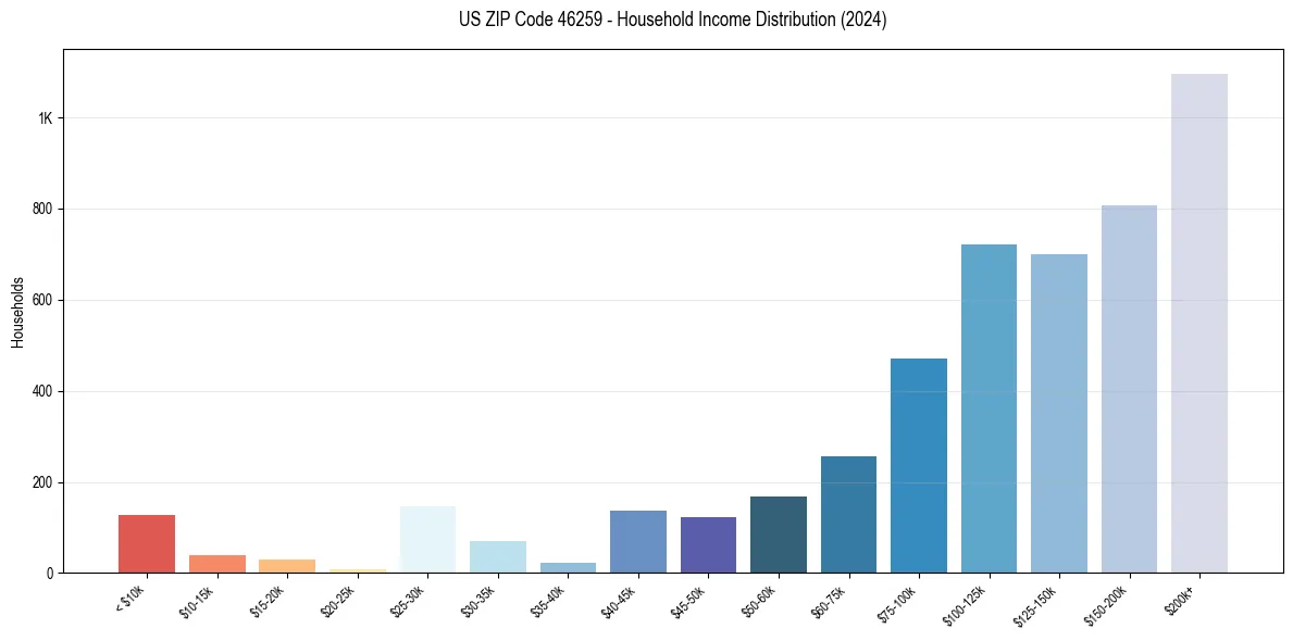 Income Distribution for 