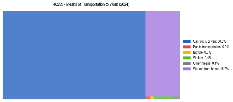 Commute modes in US ZIP Code 46259