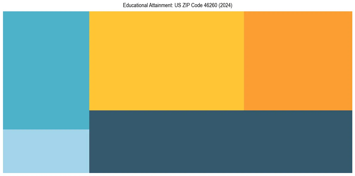 Education Treemap for  in 2024