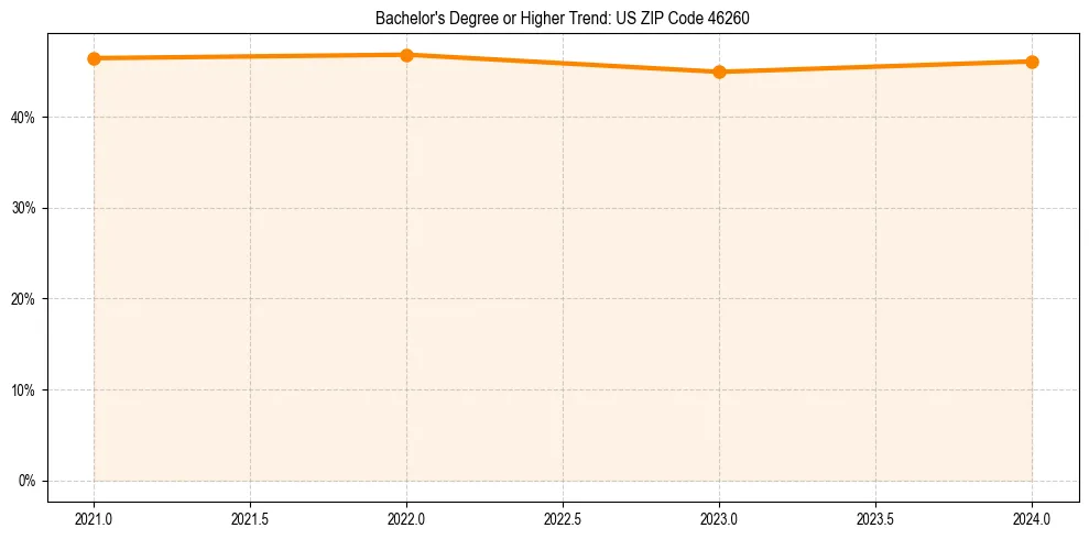Trend chart showing bachelor degree growth in 