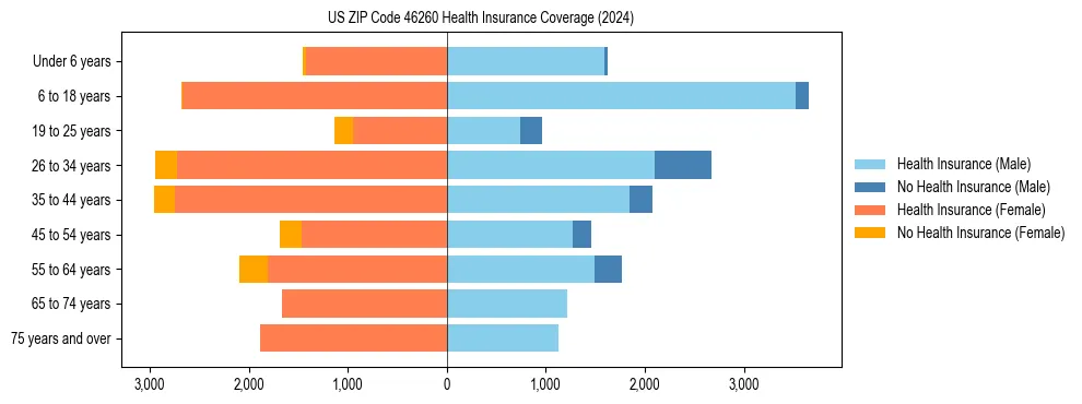 Health insurance pyramid for US ZIP Code 46260