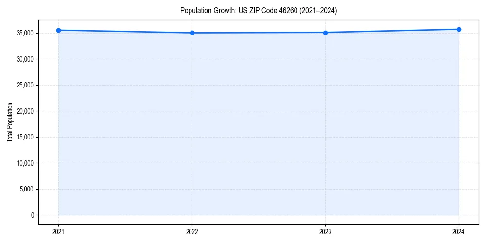 Population trends in 