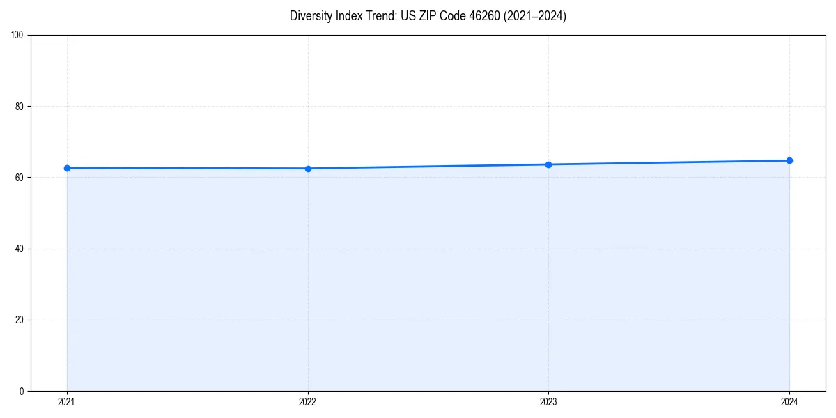Line chart showing diversity index trends for 