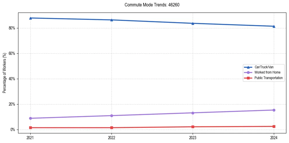 Transportation trends in US ZIP Code 46260