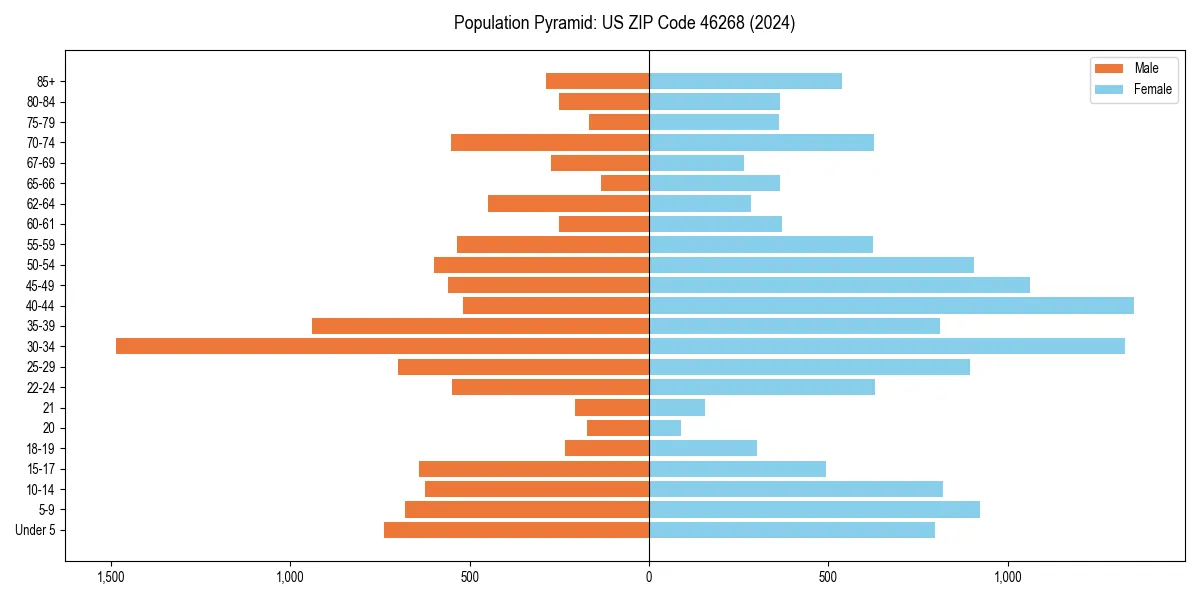 Population pyramid for 