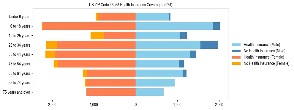 Health insurance pyramid for US ZIP Code 46268
