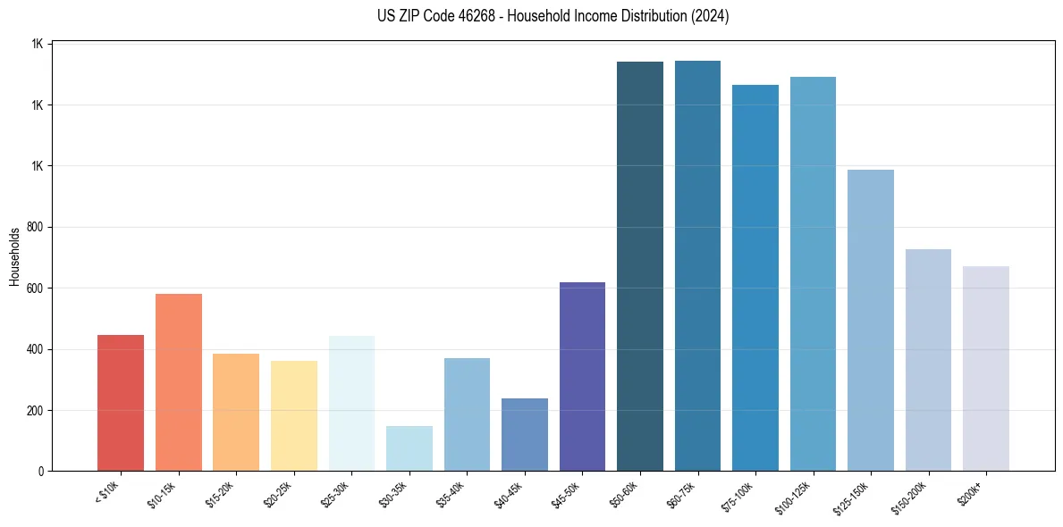Income Distribution for 