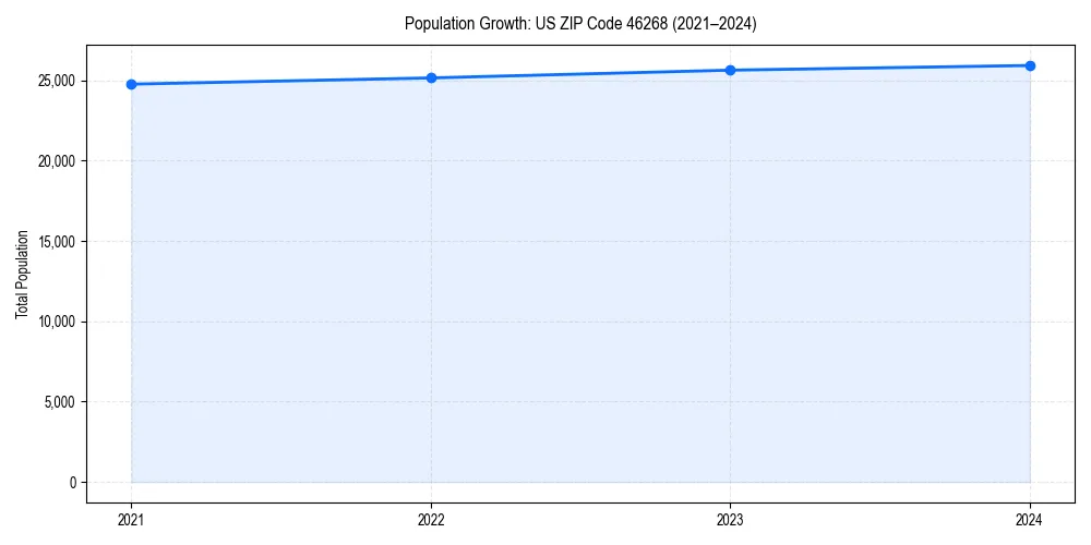 Population trends in 