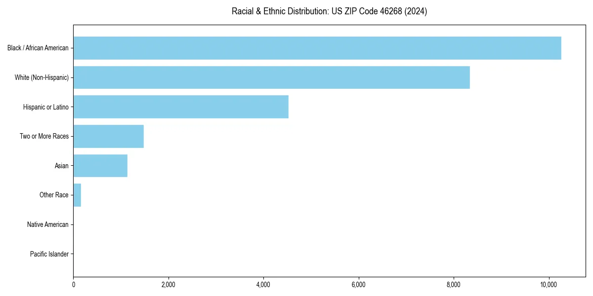 Bar chart showing racial distribution in  for 2024