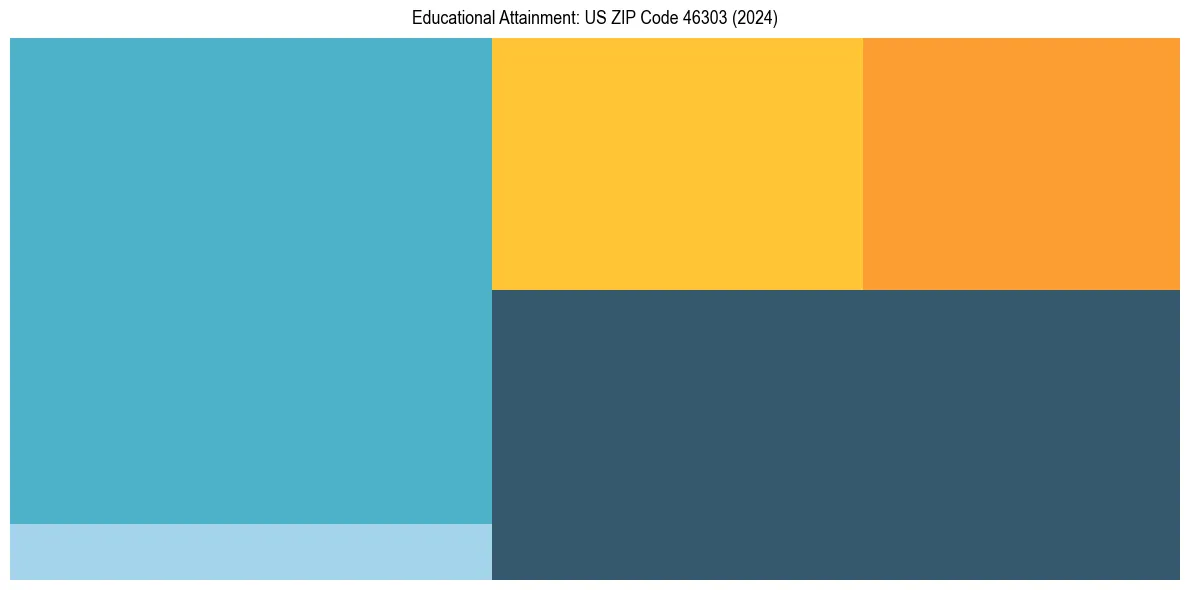 Education Treemap for  in 2024