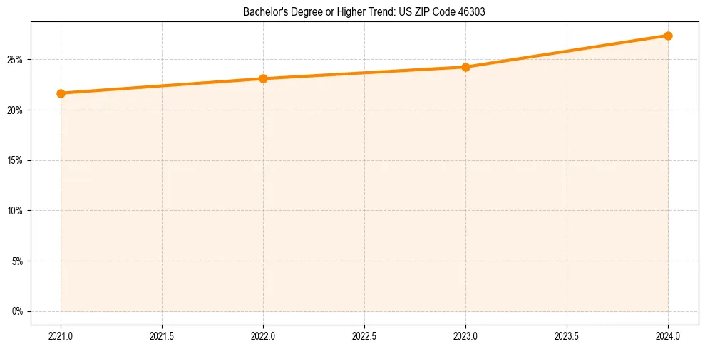 Trend chart showing bachelor degree growth in 