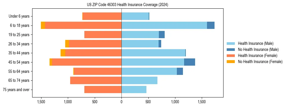 Health insurance pyramid for US ZIP Code 46303