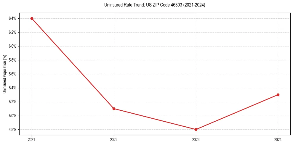 Uninsured trend chart for US ZIP Code 46303