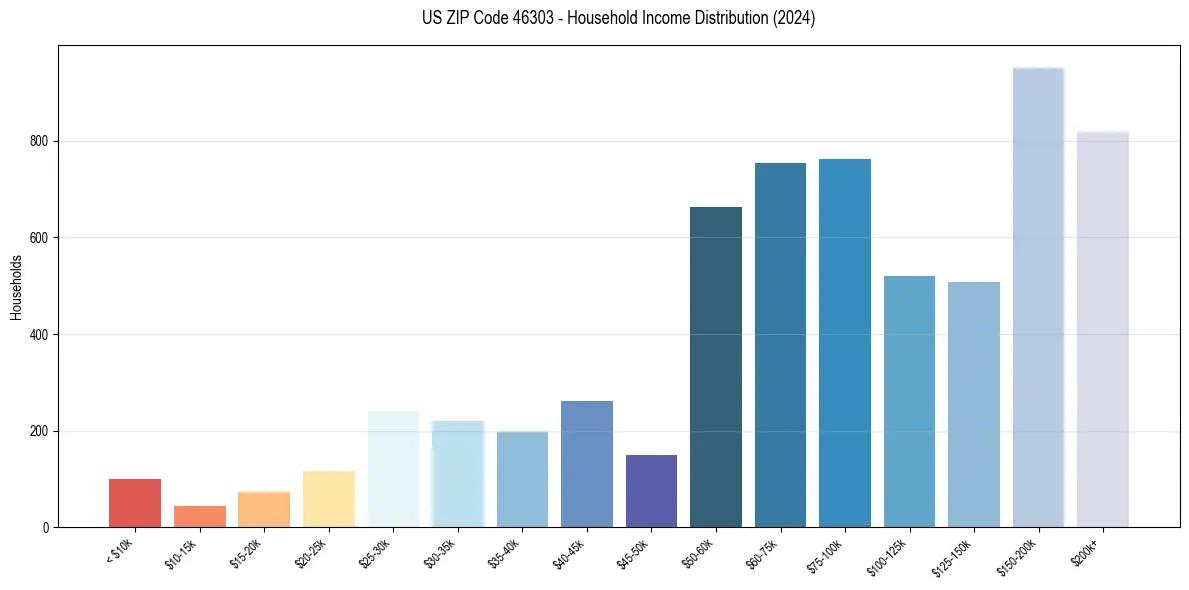 Income Distribution for 