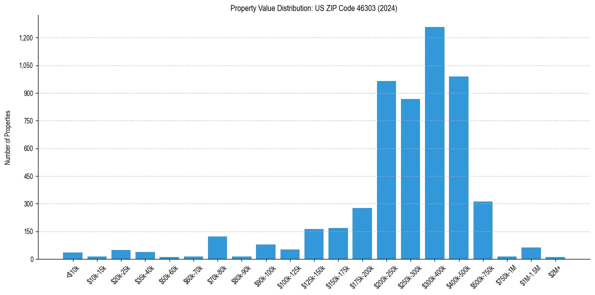 Value Distribution for 