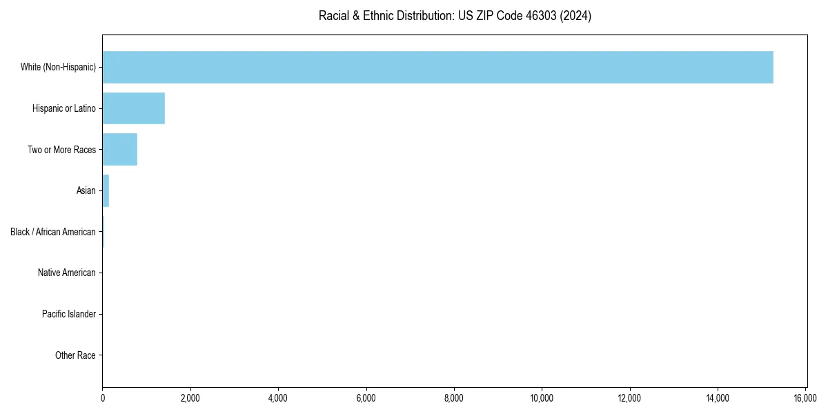 Bar chart showing racial distribution in  for 2024
