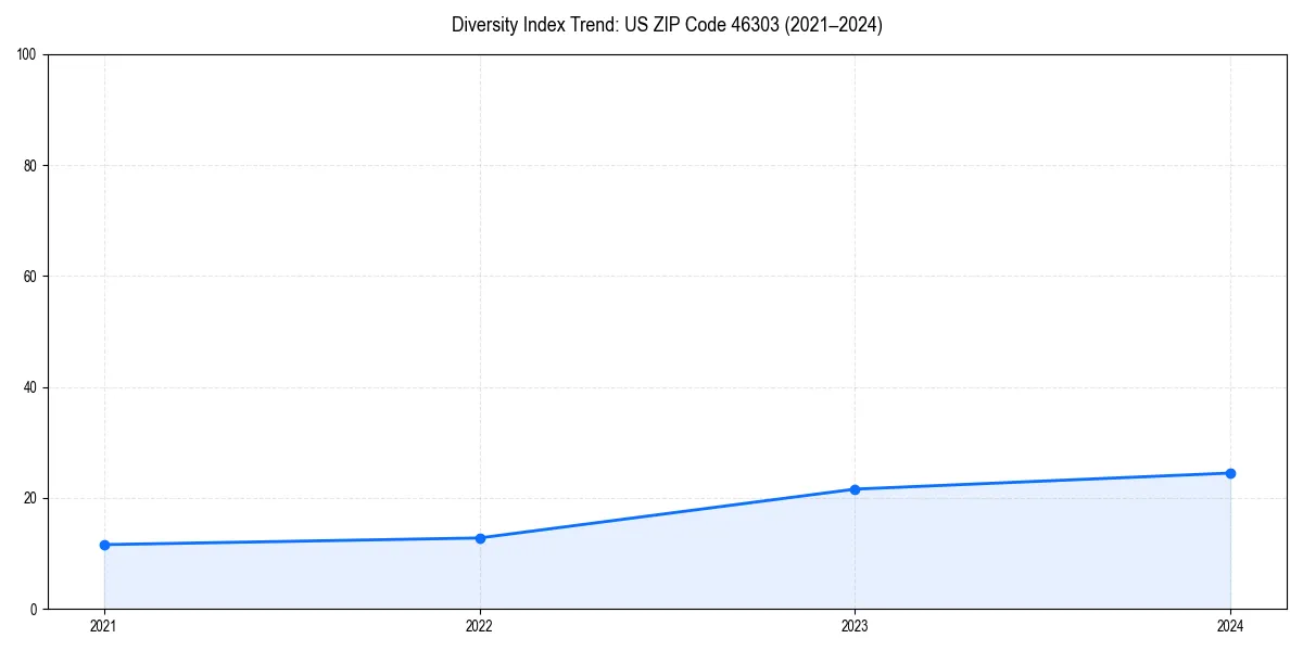 Line chart showing diversity index trends for 