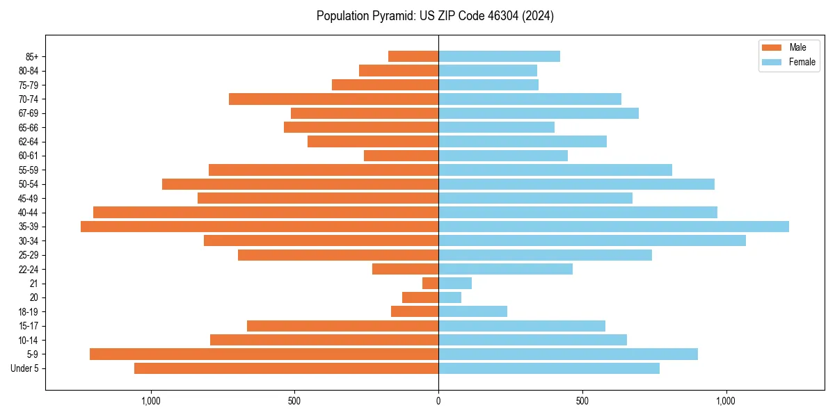 Population pyramid for 