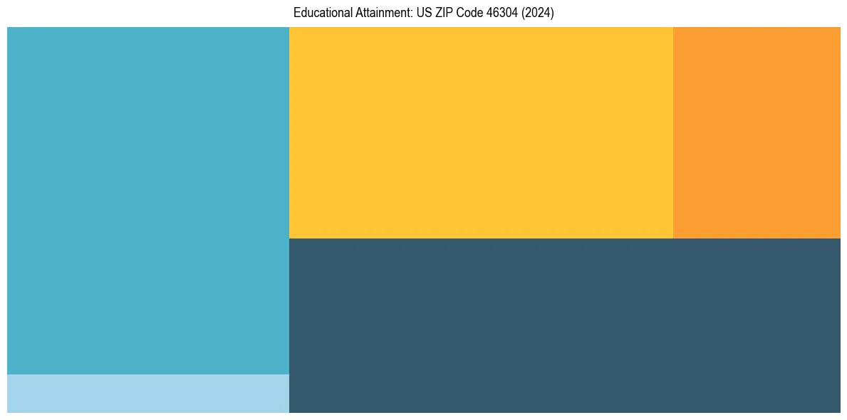 Education Treemap for  in 2024
