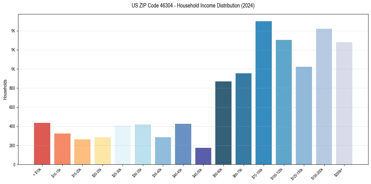 Income Distribution for 