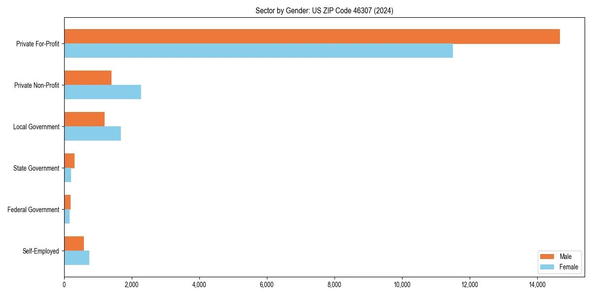Employment sector breakdown by gender in 