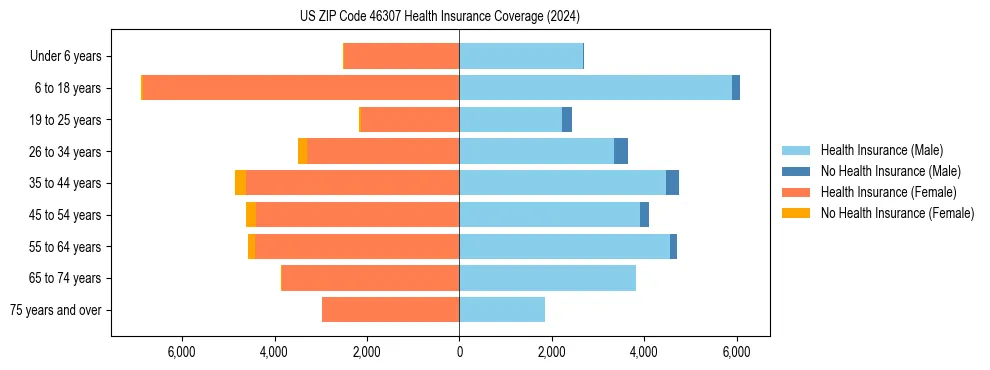Health insurance pyramid for US ZIP Code 46307