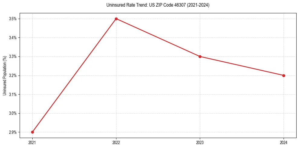 Uninsured trend chart for US ZIP Code 46307