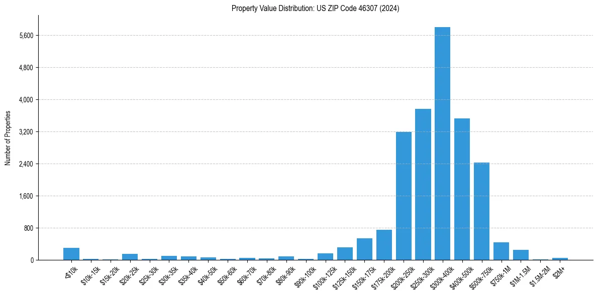 Value Distribution for 
