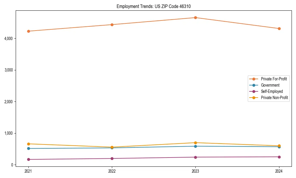 Long-term employment trends in 