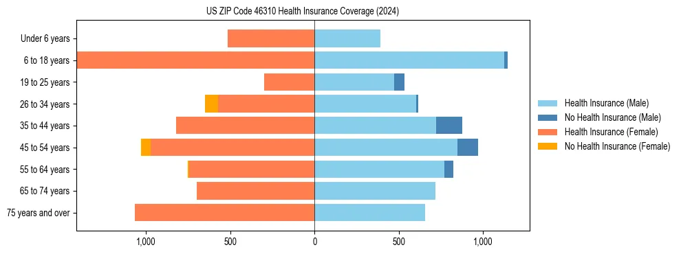 Health insurance pyramid for US ZIP Code 46310
