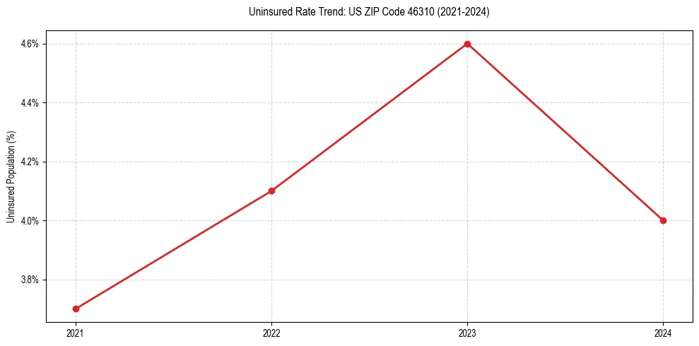 Uninsured trend chart for US ZIP Code 46310