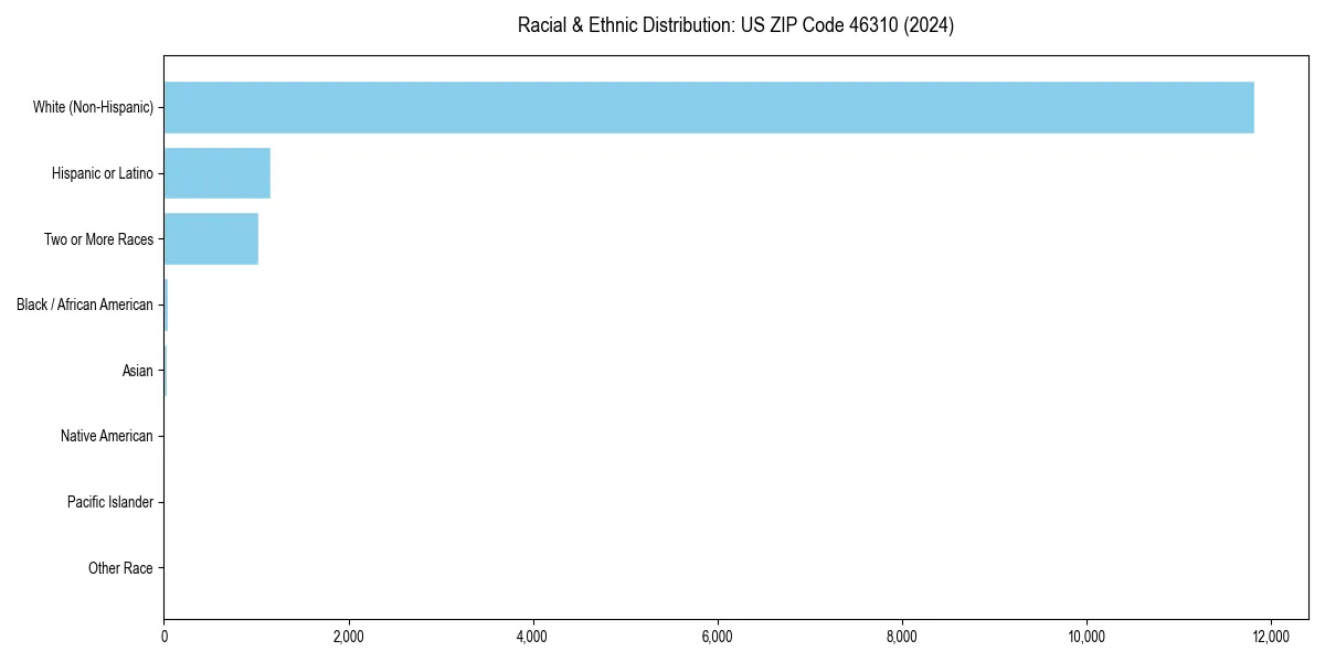 Bar chart showing racial distribution in  for 2024