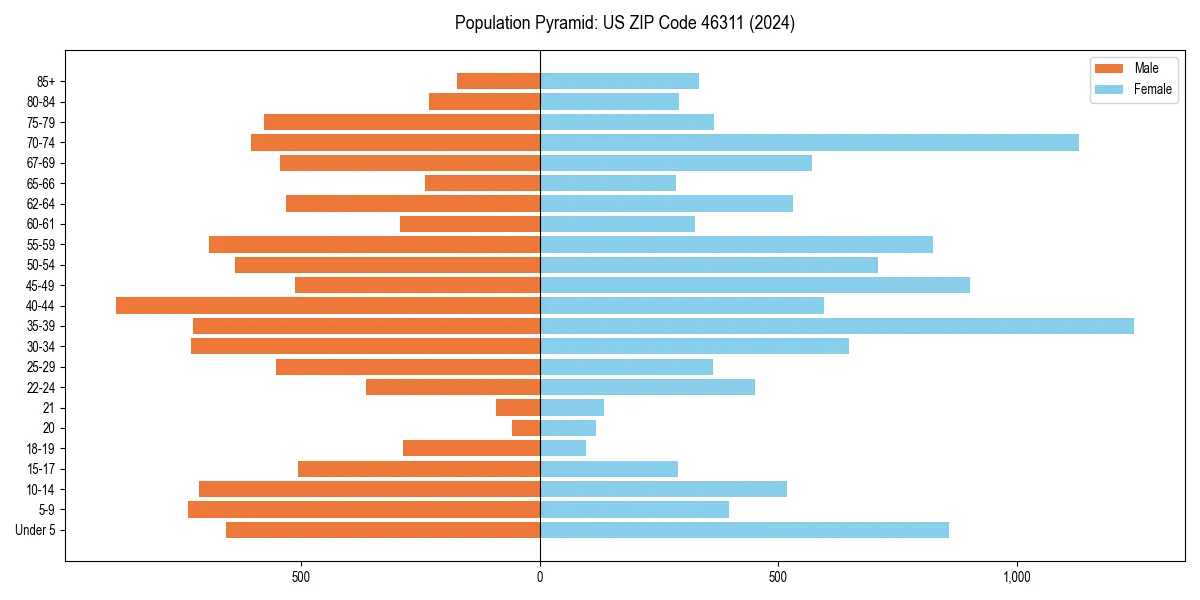 Population pyramid for 
