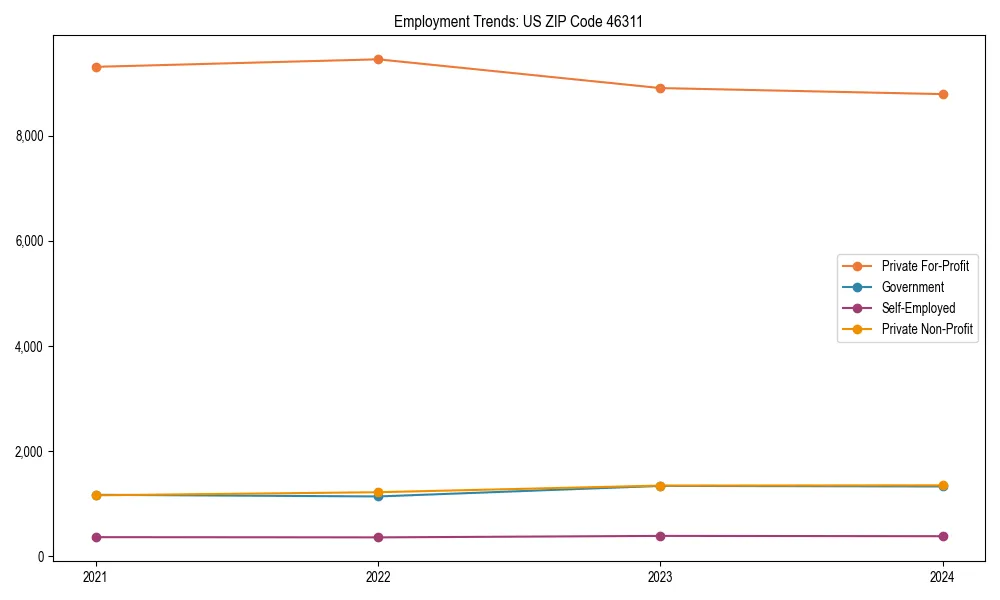 Long-term employment trends in 