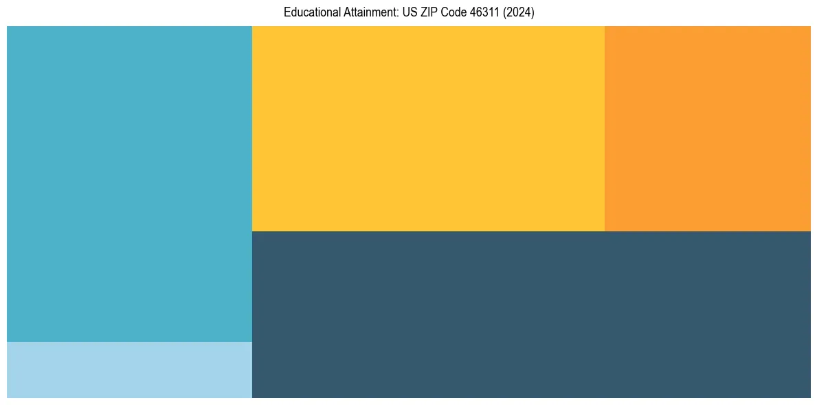 Education Treemap for  in 2024