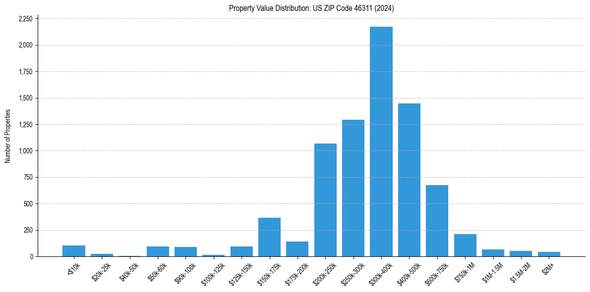 Value Distribution for 