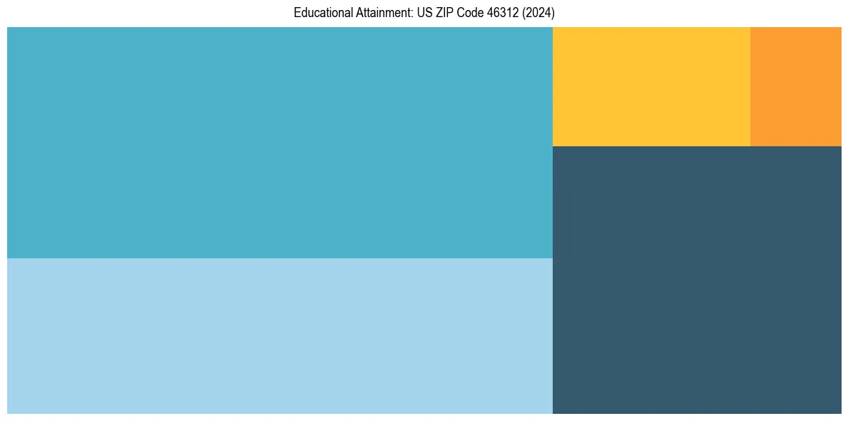 Education Treemap for  in 2024