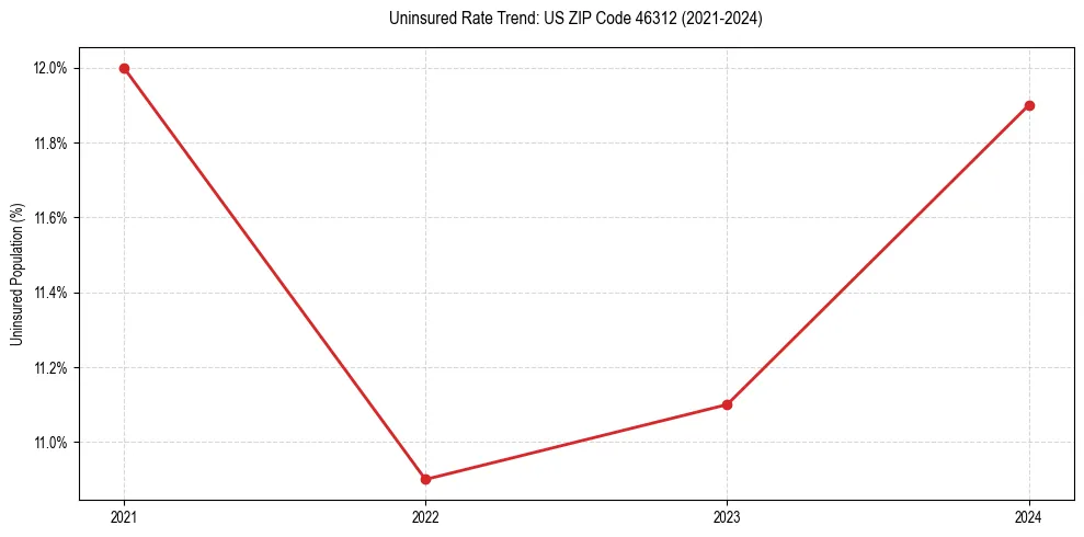 Uninsured trend chart for US ZIP Code 46312