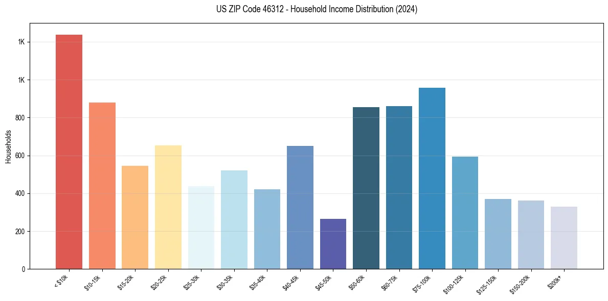 Income Distribution for 