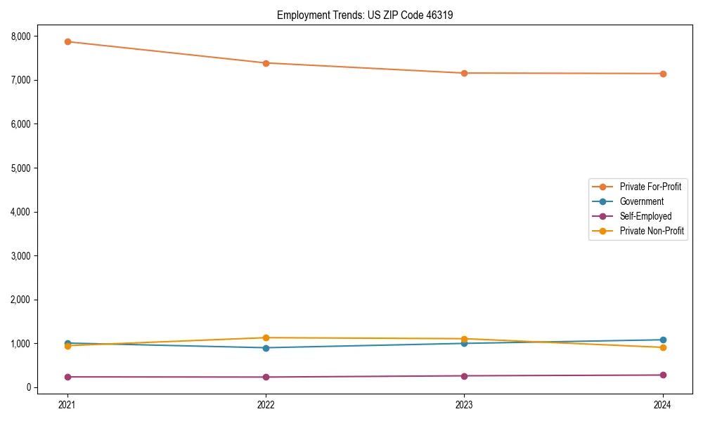 Long-term employment trends in 