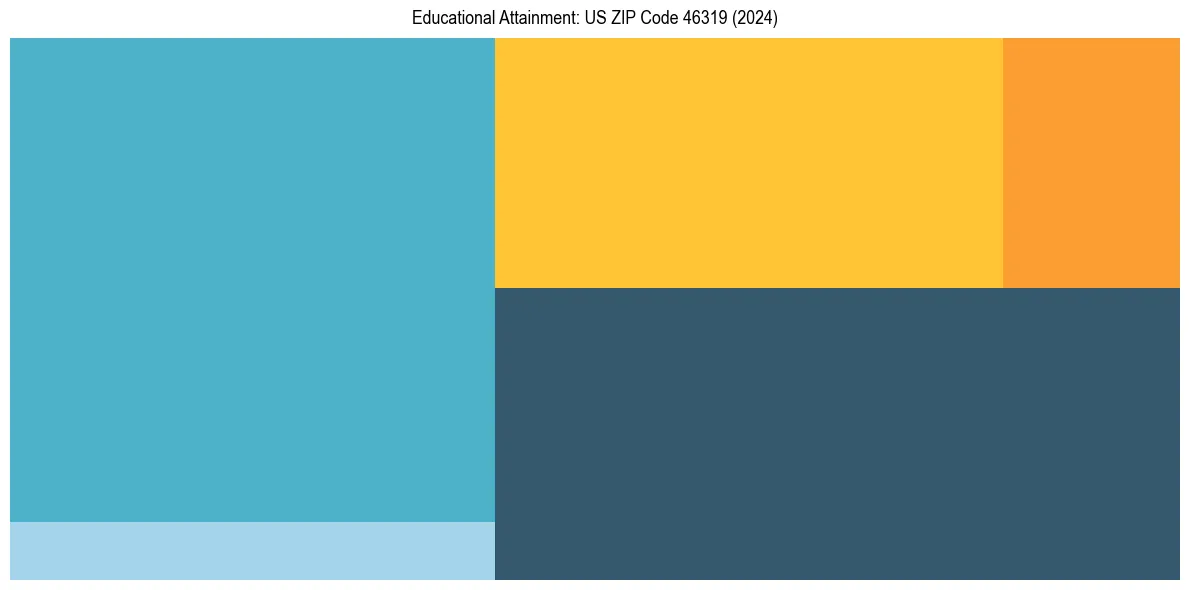 Education Treemap for  in 2024