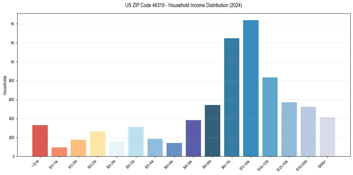 Income Distribution for 