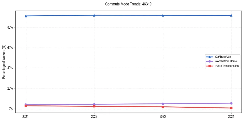 Transportation trends in US ZIP Code 46319