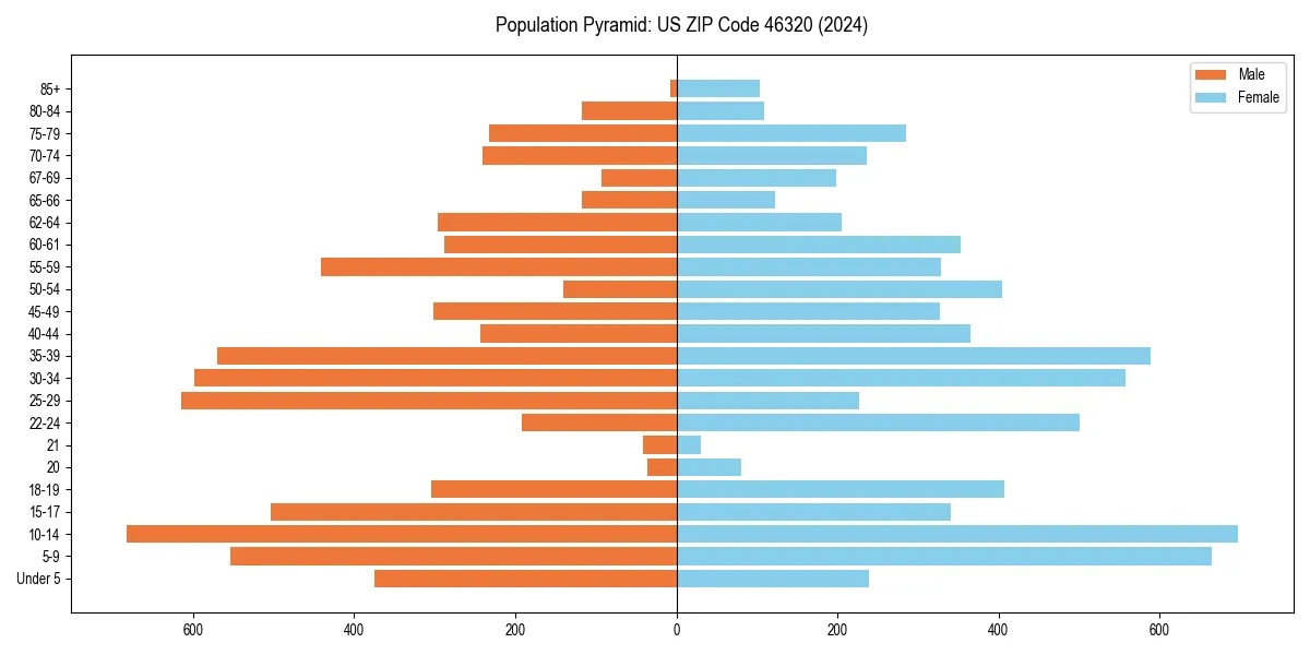 Population pyramid for 