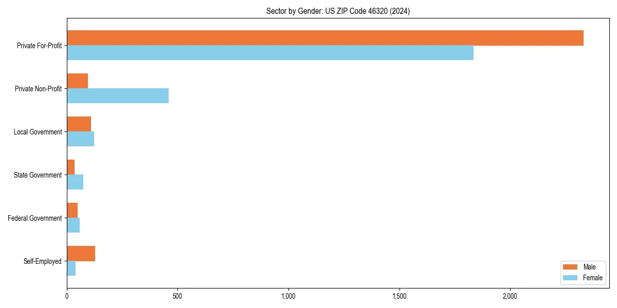 Employment sector breakdown by gender in 