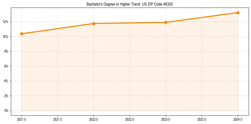 Trend chart showing bachelor degree growth in 